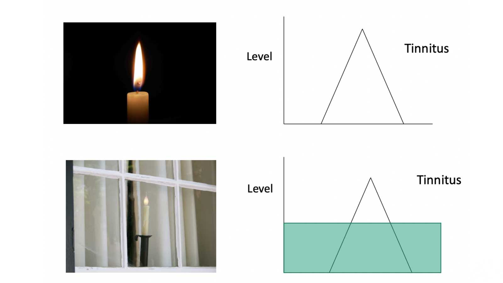 The candle in a lit room and in a dark room, beside two tinnitus level charts